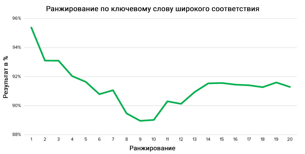 Ранжирование видео по ключевому слову широкого соответствия