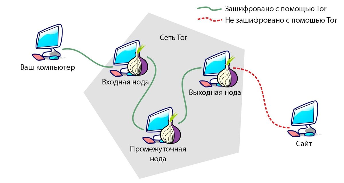 Схема подключения через сеть Tor