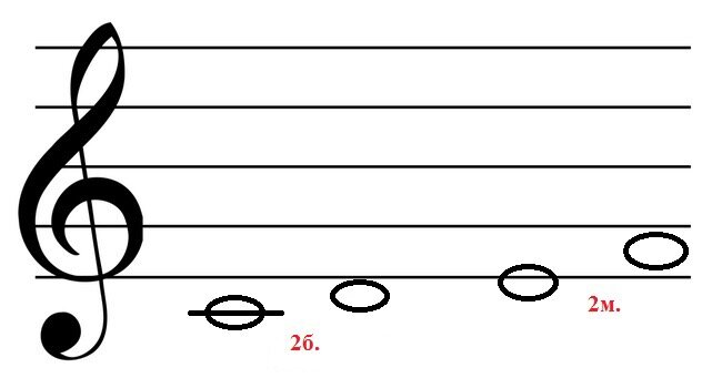 Большая и малая секунды