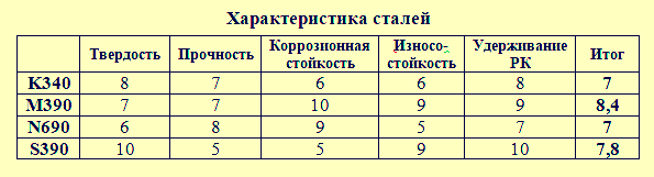 Сравнить стали. M390 сталь состав. Сталь s390 таблица. Сталь м340 характеристики. С 390 марка стали.