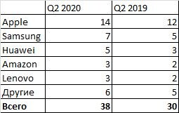 Продажи планшетов, млн. шт. Источник: Canalys
