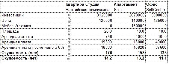 Сравнение инвестиций: Квартира, Апартаменты, Офис