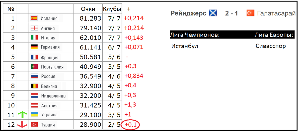 Россия опустилась в таблице коэффициентов УЕФА на 18-е место - Чемпионат