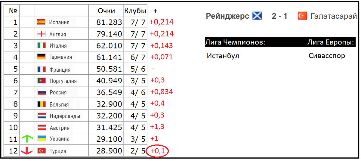 Футбол рейтинг уефа на сегодня. Таблица коэффициентов УЕФА фото. Таблица коэффициентов УЕФА сколько клубов. Коэффициент УЕФА на сегодня. Таблица коэффициентов УЕФА на сегодня по футболу.