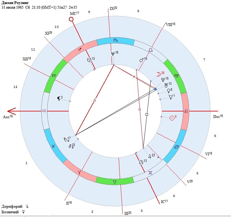 Джоан роулинг натальная карта