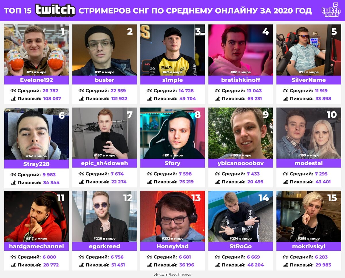 Топ-15 СНГ Twitch-стримеров по среднему онлайну за 2020 год 📈.