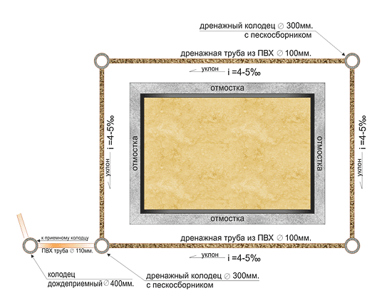 Дренажный колодец расстояние от фундамента