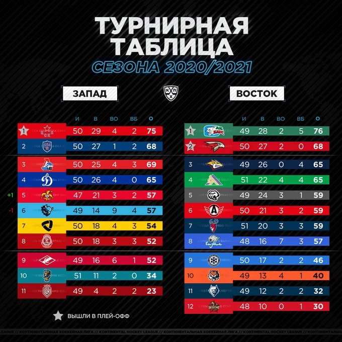 Турнирная таблица КХЛ