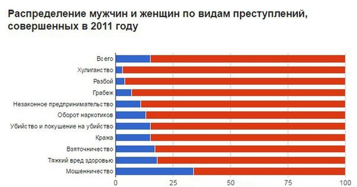 Женщины совершают около 15% от общего числа преступлений в России. Росстат