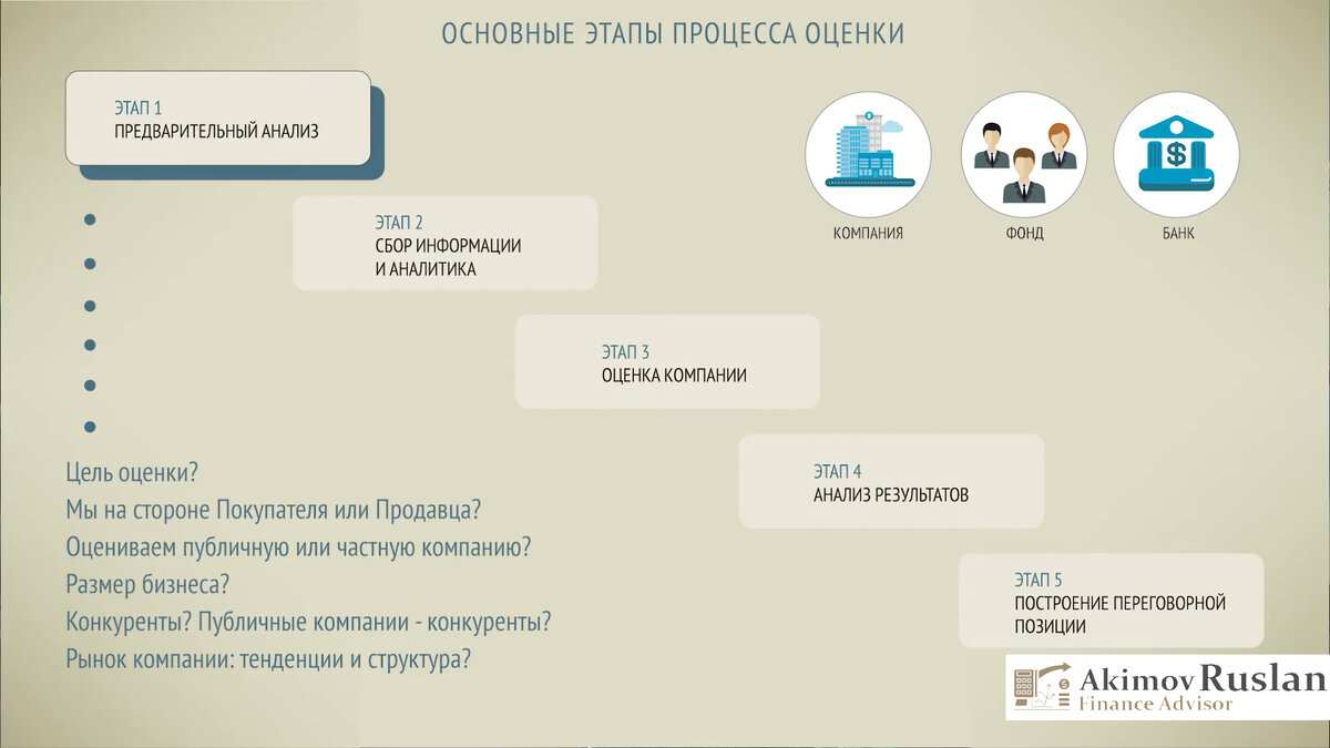 мы оцениваем рыночную стоимость бизнеса