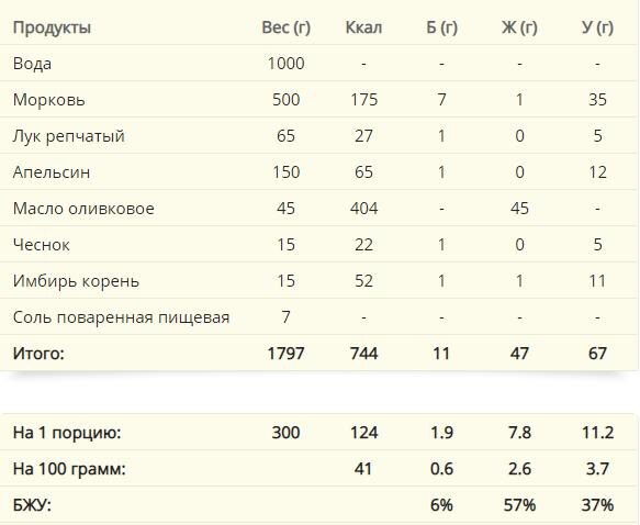 Рассчитано на Daily-menu.ru