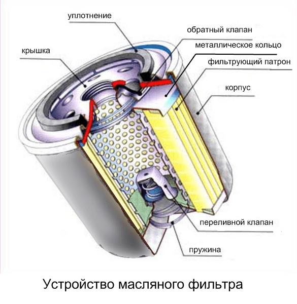 Почему нельзя заливать масло в фильтр при замене масла?