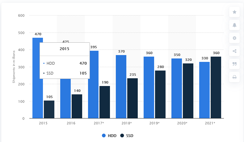 Источник: https://www.statista.com/statistics/285474/hdds-and-ssds-in-pcs-global-shipments-2012-2017/