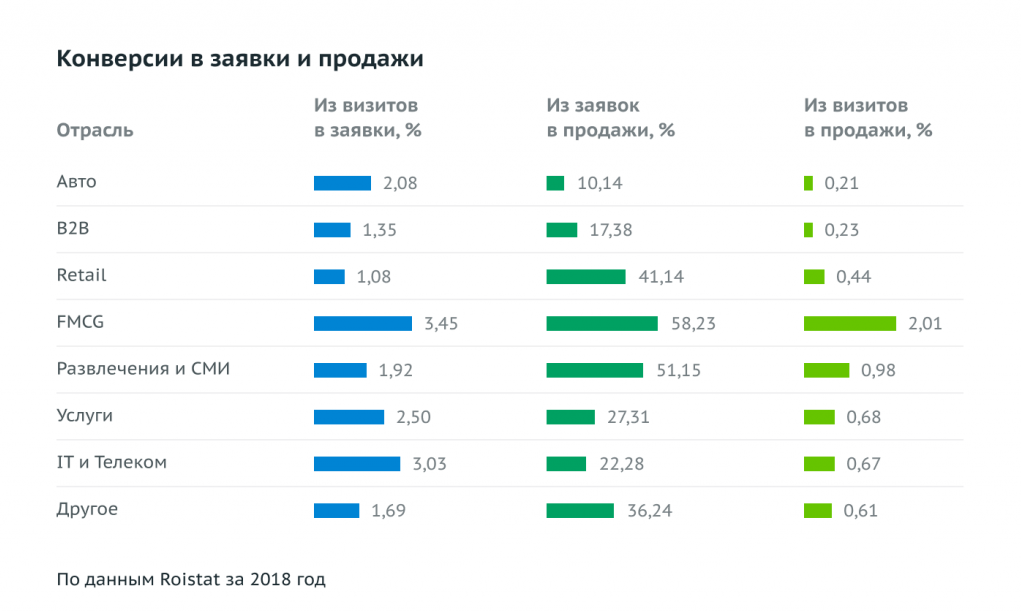 Сколько потратить на рекламу. Показатели конверсии по отраслям. Средняя конверсия сайта по отраслям. Средние показатели конверсии по отраслям. Конверсия продаж по отраслям.