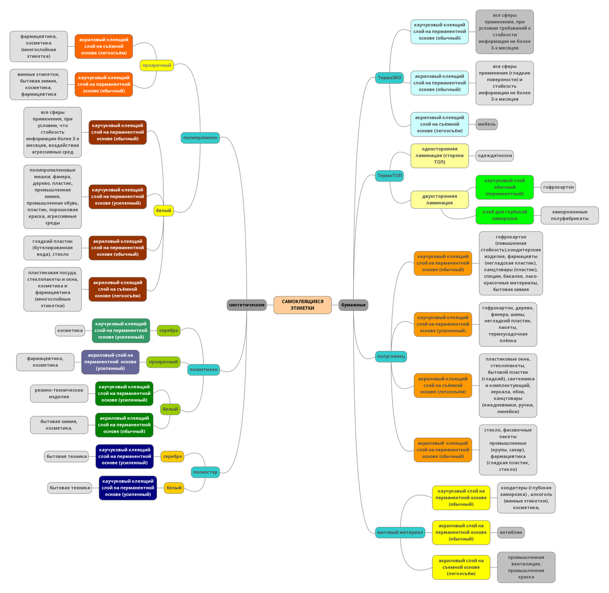этикетки и сферы применения

