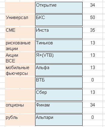 В данный момент наши брокеры