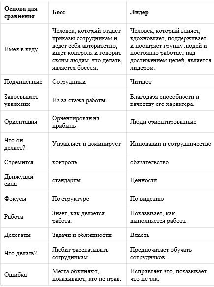Сравнительная таблица между лидером и боссом.