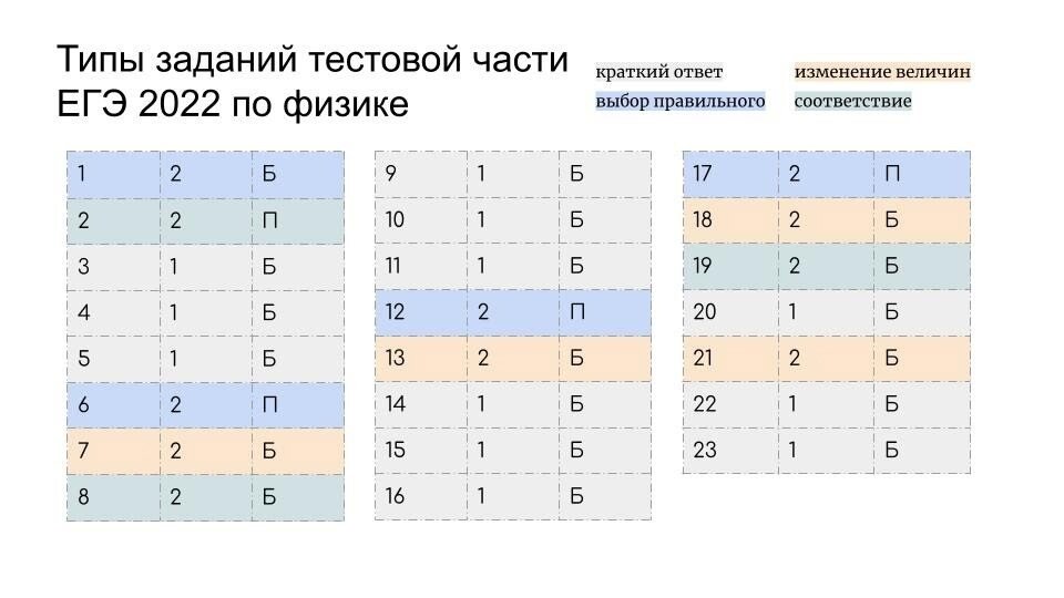 Егэ по физике за месяц. Структура ЕГЭ физика 2022. Пробные задания ЕГЭ по физике 2022. Тестовая часть ЕГЭ по физике. Структура экзамена по физике