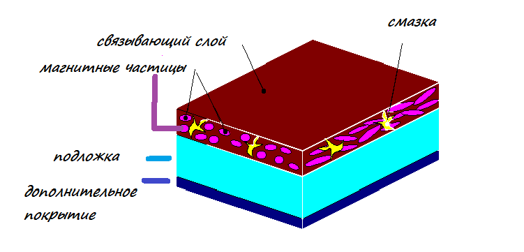 структура магнитной пленки