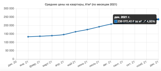 Данные от realtymag.ru
