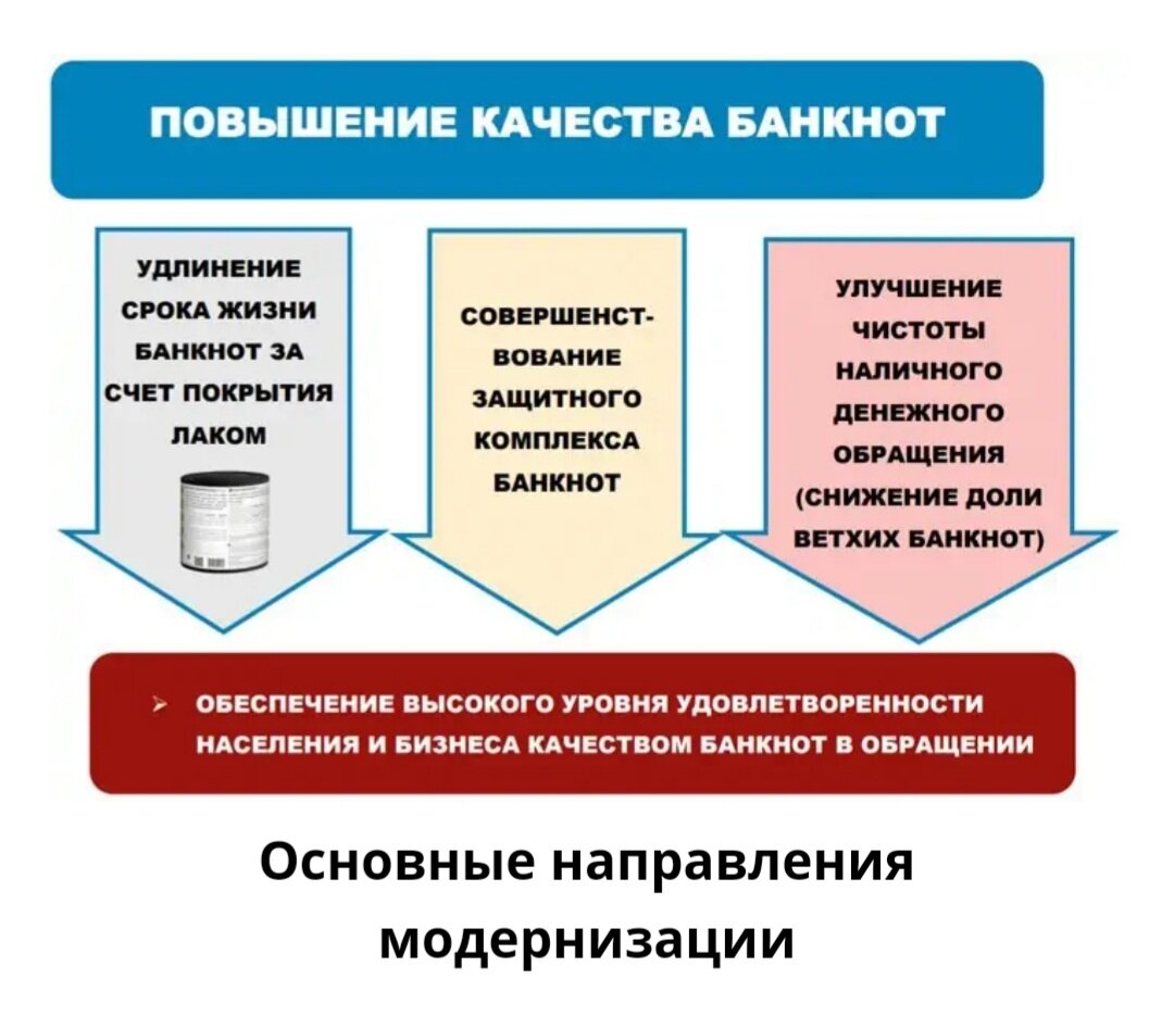 Фото с сайта https://www.monetnik.ru/obuchenie/bonistika/novye-dengi-rossii-2022-2025/