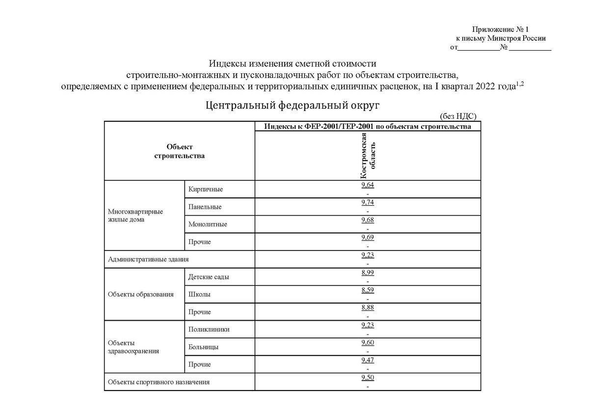 Письмо Минстроя России от 07.02.2022 №4153-ИФ/09. Приложении №1 - Центральный федеральный округ: Костромская область - лист 1
