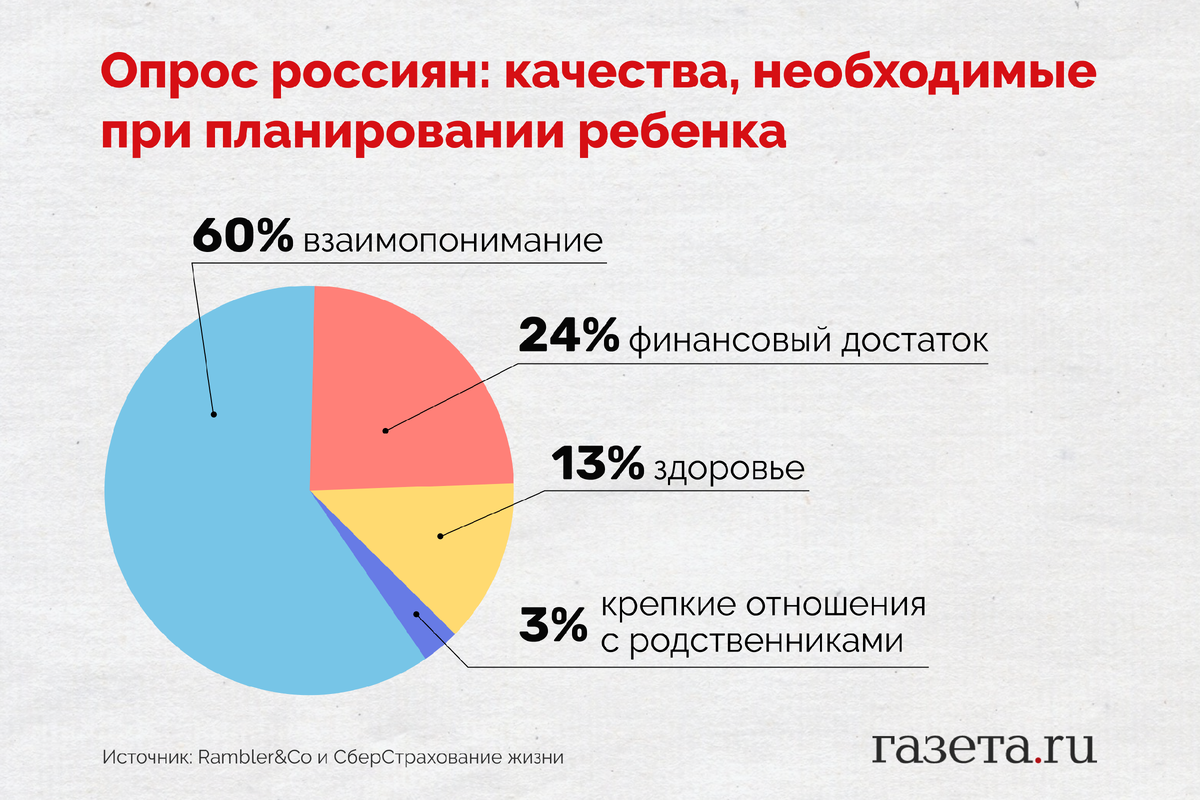 Названо важнейшее качество при планировании семьи | Газета.Ru | Дзен