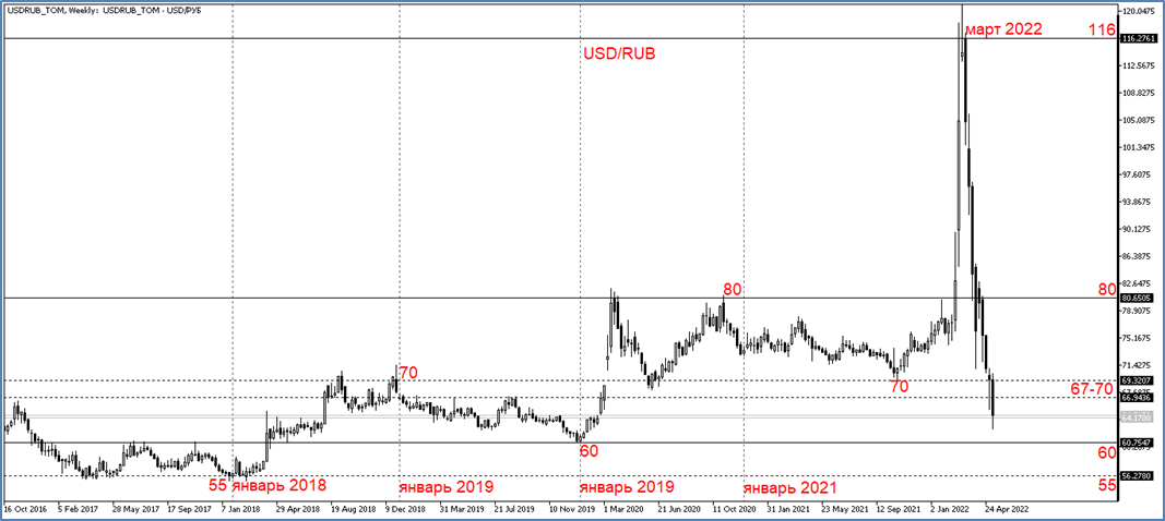 USD/RUB_TOM_Weekly