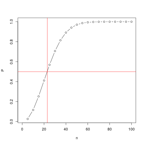 Здесь по оси абсцисс численность группы, по оси ординат вероятность совпадения хотя бы один раз. Красные линии указывают на n=23 и P=0.5.
