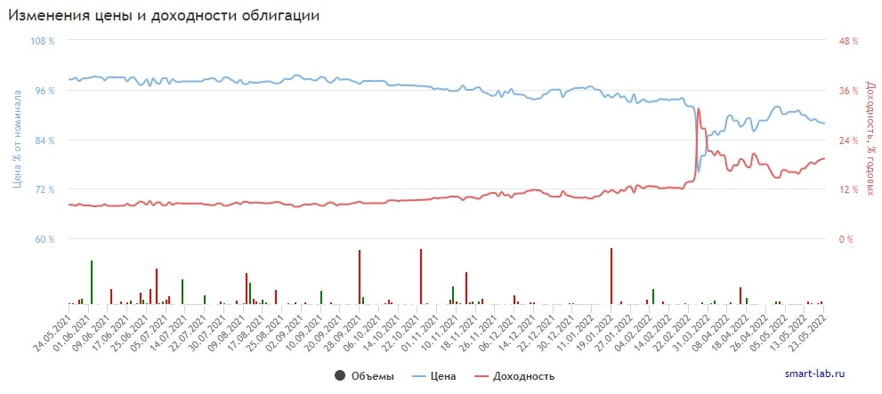  График изменения цены и доходности облигации БалтЛизБП3