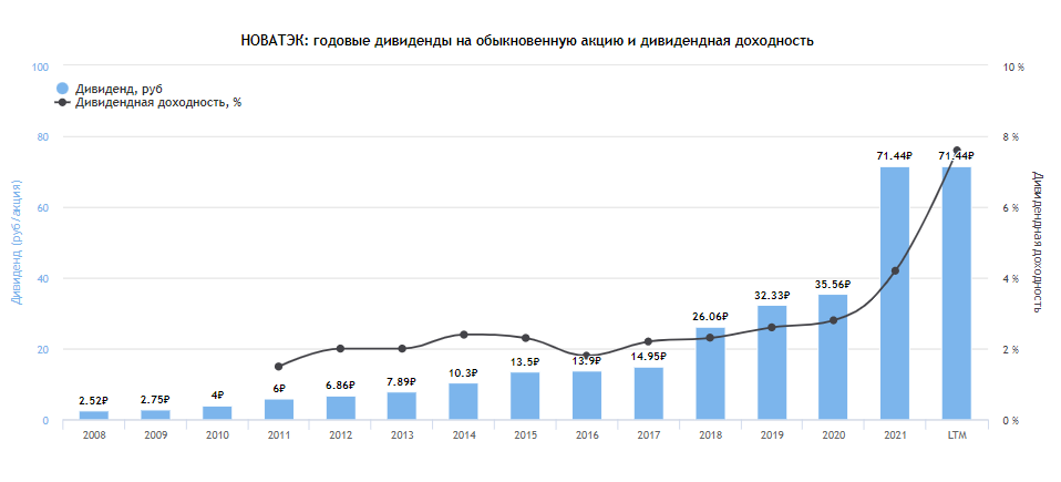Выплата дивов по годам