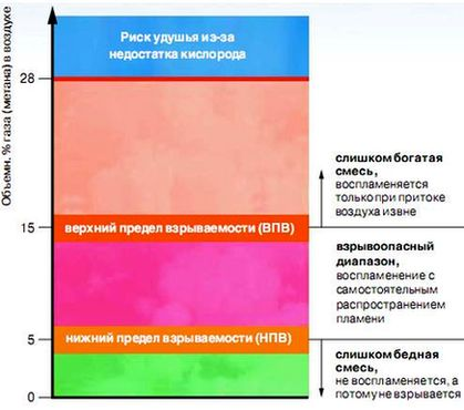 Диаграмма взрываемости метана