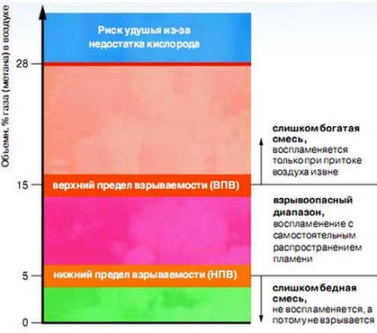 Нижний и верхний пределы взрываемости топливного газа в смеси с воздухом