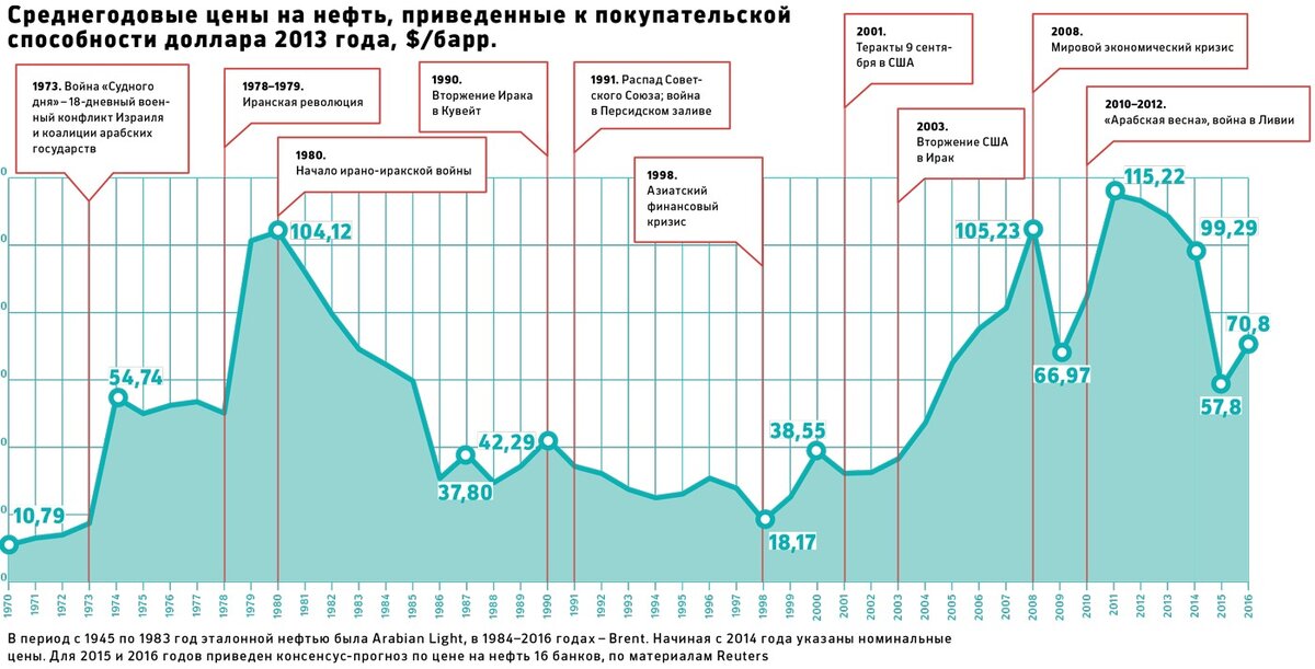 События в привязке к нефтяным ценам.