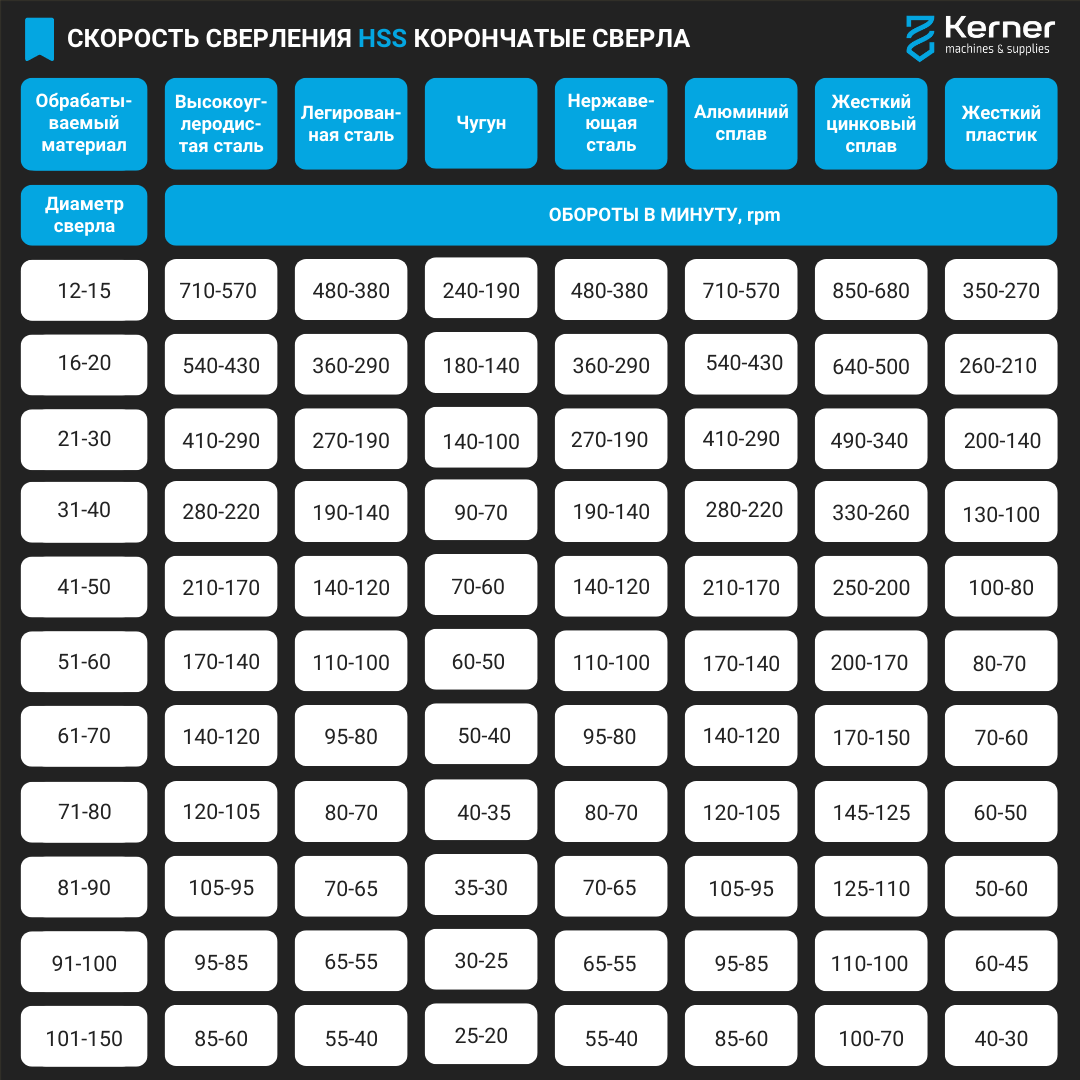 Выбор скорости сверления корончатым сверлом | Kerner | machines & supplies  | Дзен