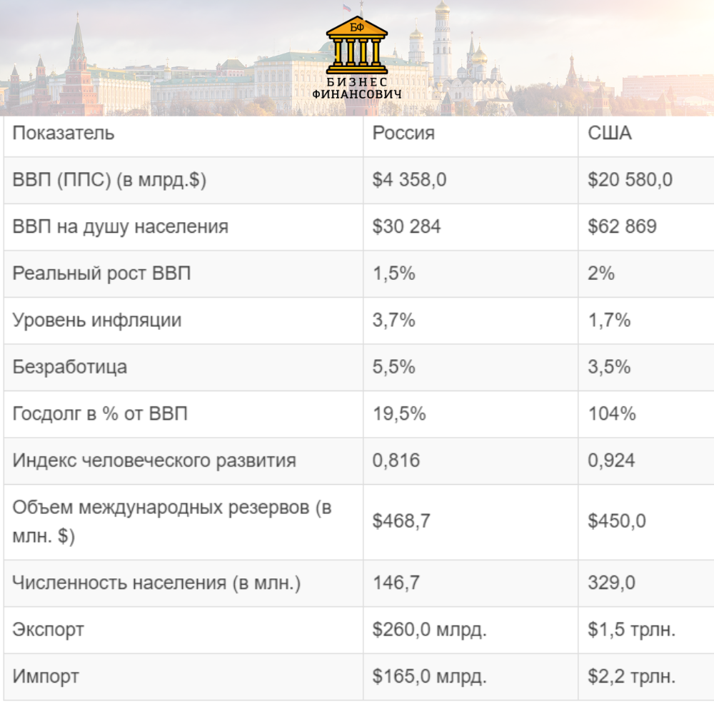 Сравнение экономик России и США в 2022 году. Есть ли у нас поводы для  гордости | Экономика на Ладони | Дзен