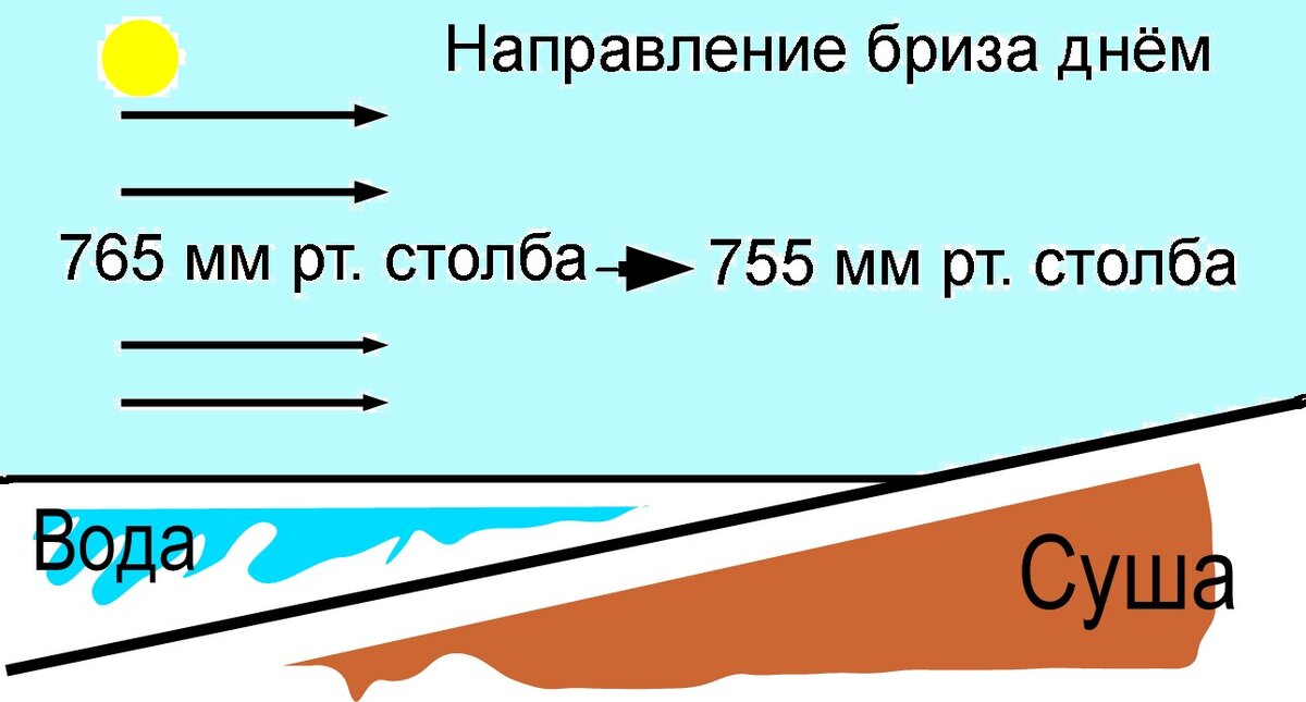 Горизонтальное перемещение воздуха из области высокого давления в область низкого давления - это ветер.