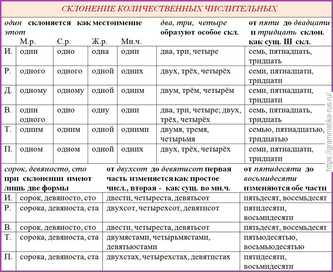 Числительные в русском языке правописание таблица