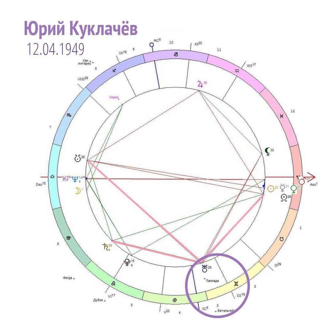 Стеллиум в домах в натальной карте. Стеллиум в 1 доме. Паллада в астрологии. Стеллиум это в астрологии. Сатурн в 10 доме у женщины.