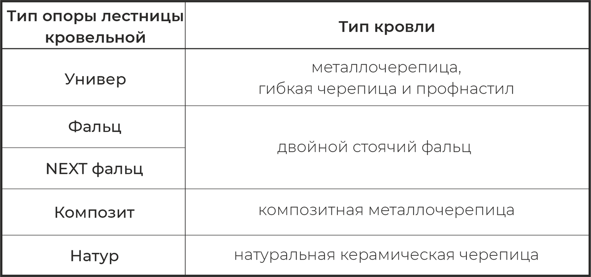 Тип кровельной лестницы зависит от типа кровли, на которую его монтируют.