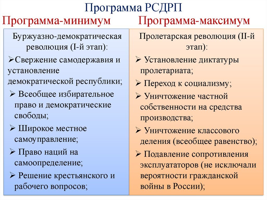 План минимум и план максимум рсдрп