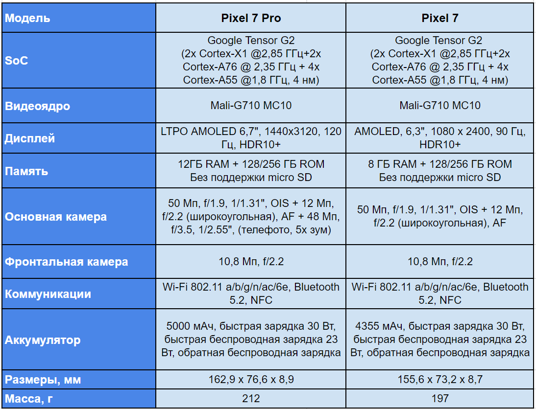 Сравнение pixel 7 pro и pixel 8. 14 pro vs 14 pro max. Смартфон google pixel 7. Гугл пиксель линейка смартфонов. Google pixel 7 и 7 pro.