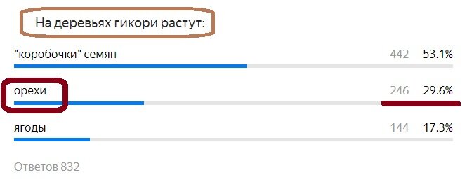 Вопрос с прошлого теста. Правильный ответ- орехи