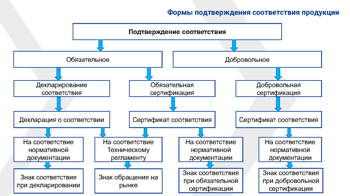 Объекты оценки соответствия