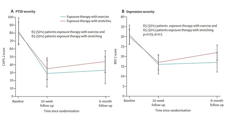   Richard A. Bryant et al. / The Lancet Psychiatry, 2022