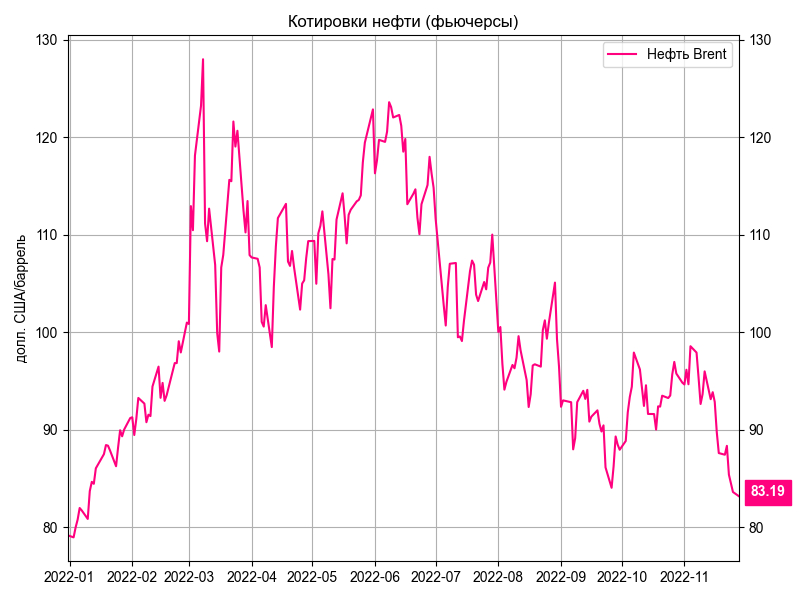 Динамика нефтяных котировок. Источник данных: Yahoo Finance.