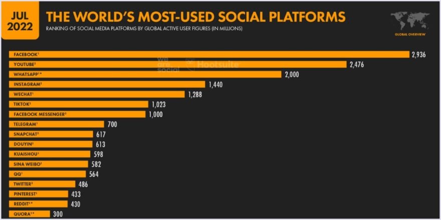 https://datareportal.com/reports/digital-2022-july-global-statshot