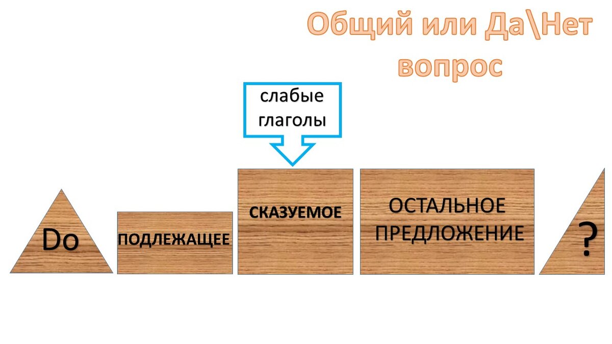 Особенности вопроса к подлежащему в английском языке | Сказочно Простой  Английский (СПА) | Дзен