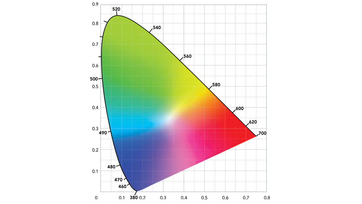 Рис. 1. Цветовое пространство CIE 1931. Данная диаграмма основана на трех ключевых компонентах. Горизонтальная (x) и вертикальная (y) оси используются для присвоения всем точкам диаграммы координат, состоящих из двух чисел. Они называются хроматическими координатами. Заметьте, что центр диаграммы – белый, и по мере приближения к периферии цвета становятся все более насыщенными. Периферия называется спектральным локусом. Числа вокруг поверхности спектральных цветностей показывают длину волны света, создающего соответствующий цвет. 