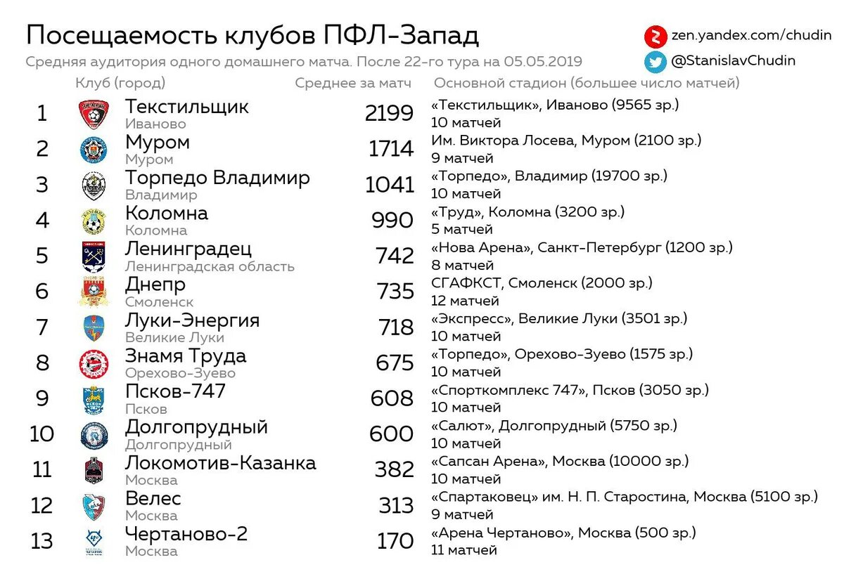 Таблица пфл и результаты матчей Посещаемость ПФЛ. Итоги первых выходных мая Станислав Чудин Дзен
